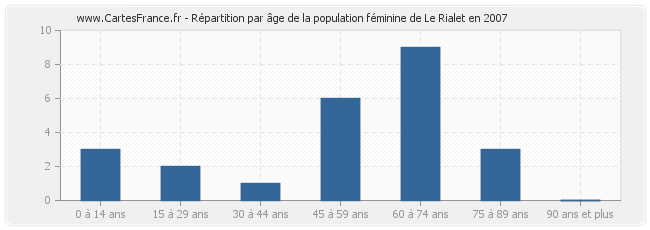 Répartition par âge de la population féminine de Le Rialet en 2007